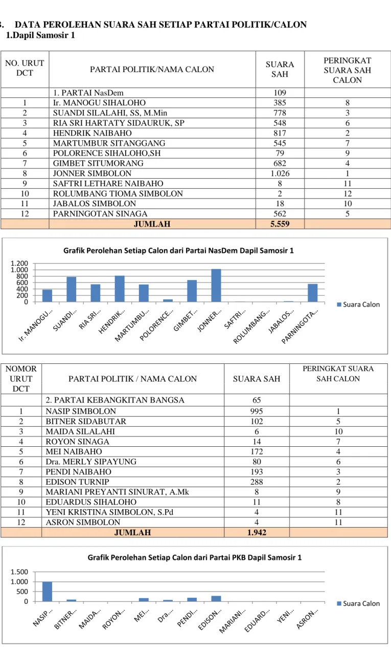 Grafik Perolehan Setiap Calon dari Partai NasDem Dapil Samosir 1