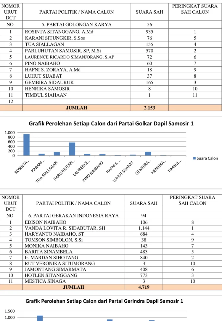 Grafik Perolehan Setiap Calon dari Partai Golkar Dapil Samosir 1 