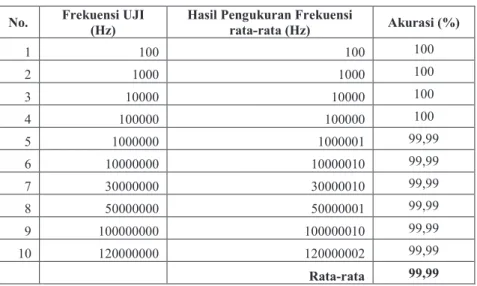 Tabel 1. Pengujian Akurasi Sinyal Generator 