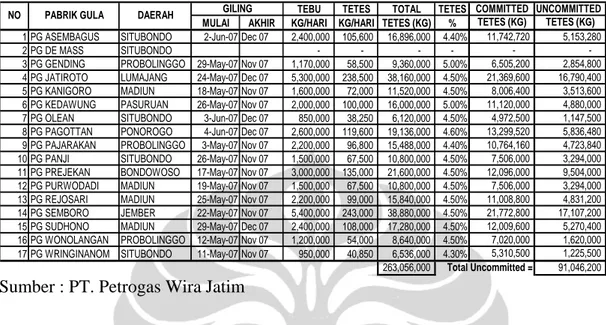 Tabel 3-6. Data Periode Giling dan Produksi Molasses Pabrik Gula PTPN XI  Tahun 2007 