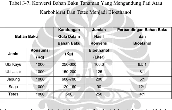 Tabel 3-7. Konversi Bahan Baku Tanaman Yang Mengandung Pati Atau  Karbohidrat Dan Tetes Menjadi Bioethanol 