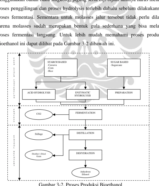 Gambar 3-2. Proses Produksi Bioethanol 