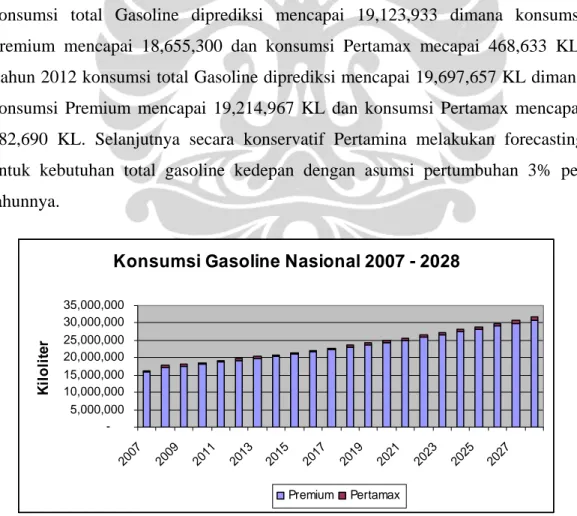 Gambar 3-1. Konsumsi Gasoline Nasional 2007 - 2008 Konsumsi Gasoline Nasional 2007 - 2028