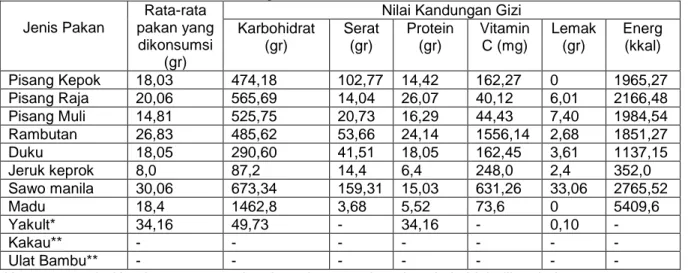 Tabel 6. Nilai Rata-Rata Kandungan Gizi Pakan Drop In Kukang Sumatera Hasil Konversi                  Maret 2014 di KPHL Batutegi  Jenis Pakan  Rata-rata  pakan yang  dikonsumsi (gr) 