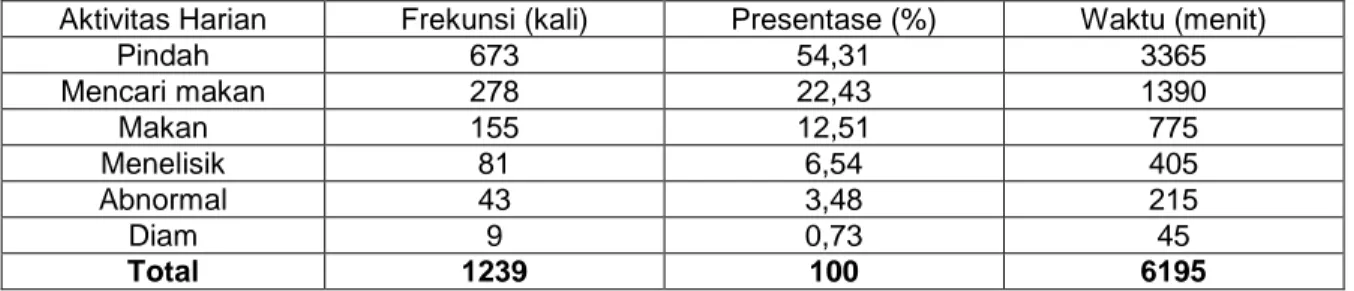 Tabel 1. Perilaku Harian Kukang Sumatera Penelitian Maret 2014 di KPHL Batutegi  Aktivitas Harian  Frekunsi (kali)  Presentase (%)  Waktu (menit) 