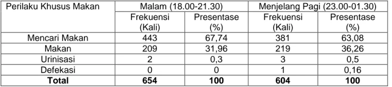 Tabel 2. Perilaku Khusus Makan Kukang Sumatera Maret 2014 di KPHL Batutegi  Perilaku Khusus Makan  Malam (18.00-21.30)  Menjelang Pagi (23.00-01.30) 