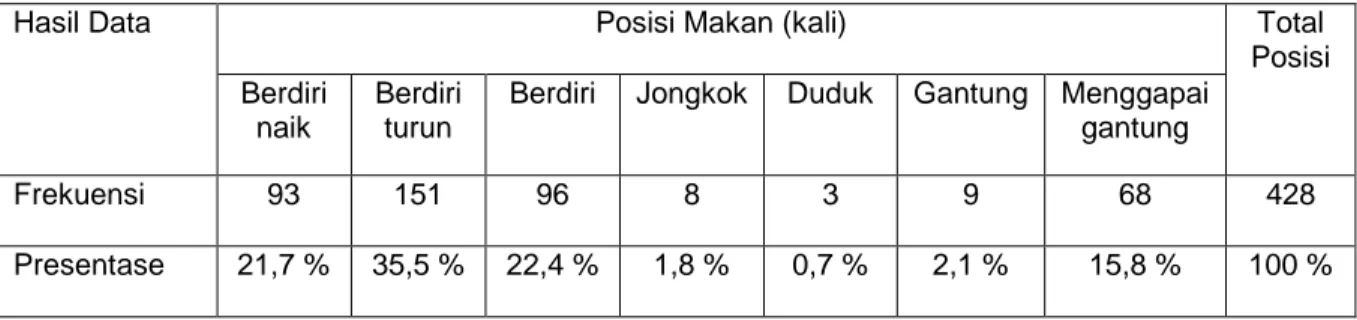 Tabel 3. Frekuensi Posisi Kukang Sumatera Saat Makan Maret 2014 di KPHL Batutegi 