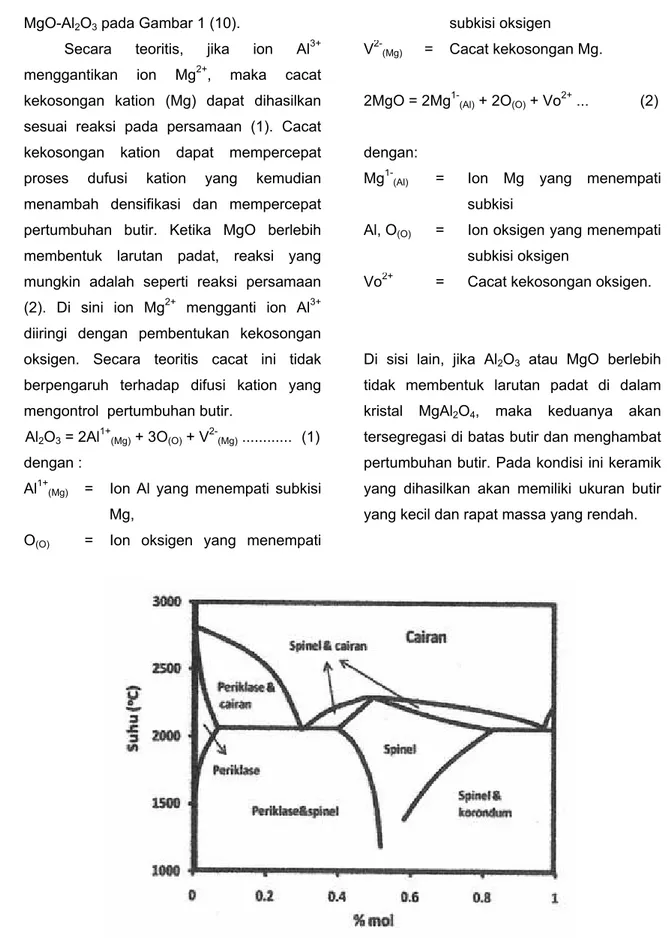 Gambar 1. Diagram fase MgO-Al 2 O 3  (10). 
