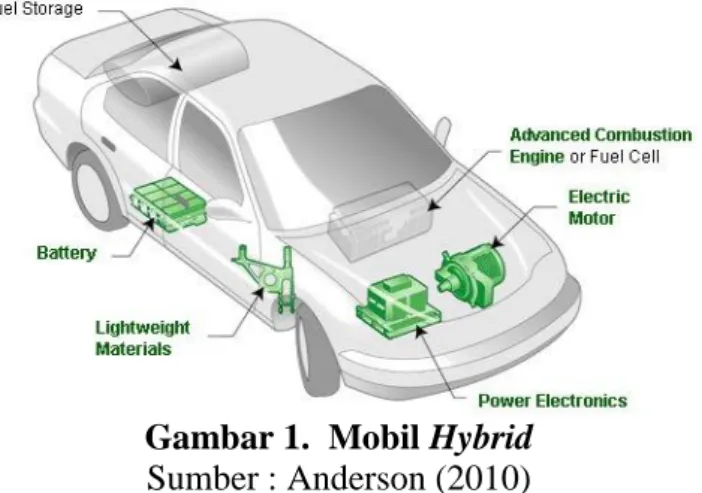 Gambar 1.  Mobil Hybrid  Sumber : Anderson (2010) 