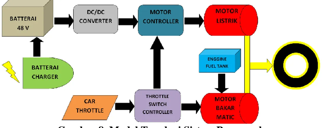Gambar 8. Model Topologi Sistem Penggerak   Prototype Kendaraan Hybrid Tipe Parallel 