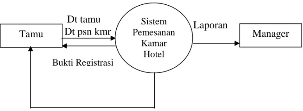 Gambar 3.4. Diagram Konteks Tamu Sistem Pemesanan Kamar Hotel  Manager Dt tamu Dt psn kmr Bukti RegistrasiTagihan 
