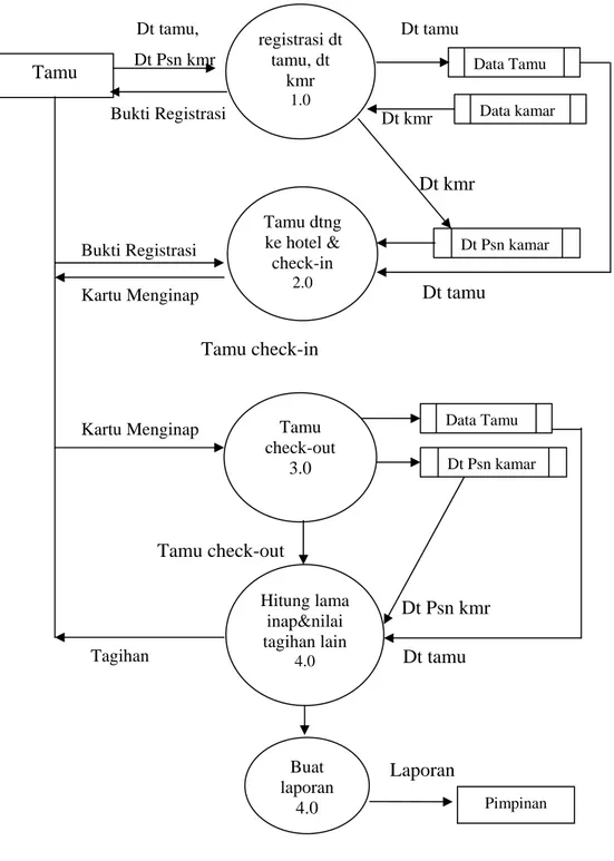 Gambar 3.5. Diagram Zero  registrasi dt tamu, dt kmr  1.0 Buat laporan 4.0