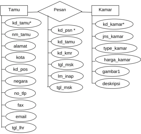 Gambar 3.6. Entity Relationship Diagram 
