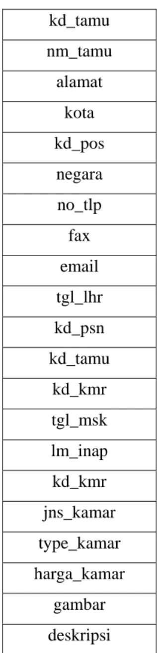 Tabel 3.4. 1 NF ( First Normal Form) kd_tamu nm_tamu alamat kota kd_pos negara no_tlp fax email tgl_lhr kd_psn kd_tamu kd_kmr tgl_msk lm_inap kd_kmr jns_kamar type_kamar harga_kamar gambar deskripsi 