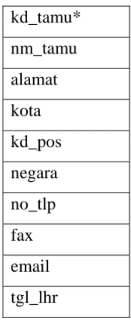 Tabel 3.5. 2NF ( Second Normal Form ) kd_tamu* nm_tamu alamat kota kd_pos negara no_tlp fax email tgl_lhr kd_psn* kd_tamu kd_kmr tgl_msk  lm_inap kd_kmr* jns_kamar type_kamar harga_kamar gambar1 deskripsi 
