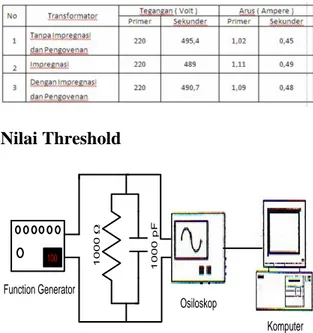 Tabel  1  Nilai  tegangan  dan  arus  pada  transformator  Nilai Threshold  100 1000 Ω 1000 pF Osiloskop  Komputer Function Generator
