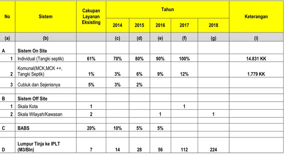 Tabel  2.7  Rencana Pengembangan Jangka Menengah Air Limbah Domestik   Kabupaten Jembrana   No  Sistem   Cakupan Layanan  Eksisting  Tahun   Keterangan   2014  2015  2016  2017  2018 