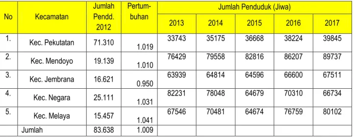Tabel 2.2 Proyeksi Jumlah Penduduk Menurut Kecamatan di Kabupaten Jembrana 