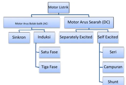 Gambar 2.1 Bagan Klasifikasi Motor Listrik 