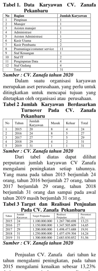 Tabel 2  Jumlah  Karyawan  Berdasarkan  Turnover  Pada  CV.  Zanafa  Pekanbaru 