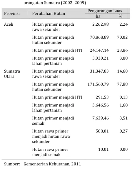 Tabel 1.  Perubahan  penutupan  lahan  hutan  primer  habitat  orangutan Sumatra (2002–2009) 