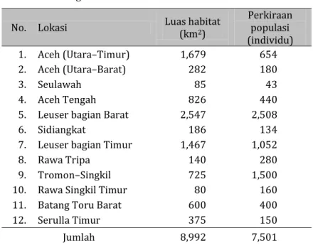 Tabel  3.    Lokasi  dan  perkiraan  luas  habitat  dan  populasi  orangutan Sumatra 