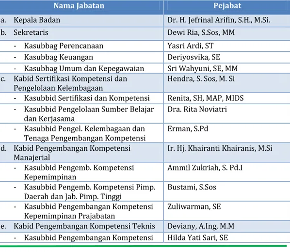 Tabel 1.1 Nama Struktur dan Pejabat Struktural Badan Pengembangan  Sumber Daya Manusia 