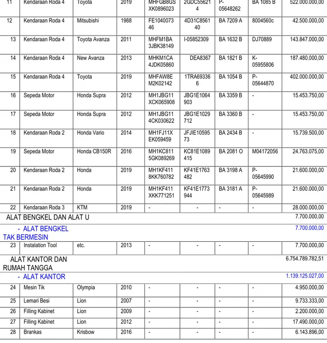 Tabel 1.8. Data Asset Peralatan dan Mesin 