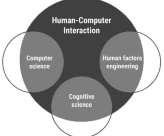 Gambar 3.1. Multidisiplin Ilmu dari Human Computer Interaction (HCI)  Sumber: (Interaction Design Foundation, 2019) 