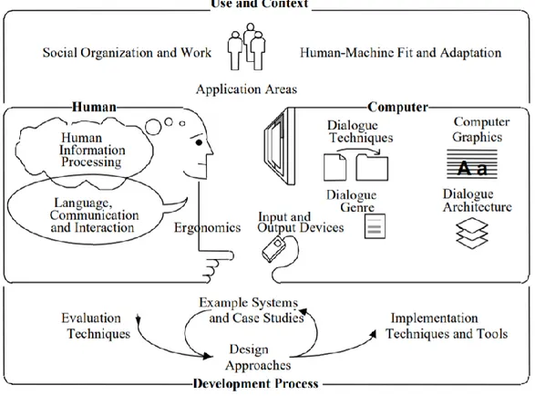 Gambar 3.2. Peta Sistem dari Human Computer Interaction (HCI)  Sumber: (Greenberg, 2016) 