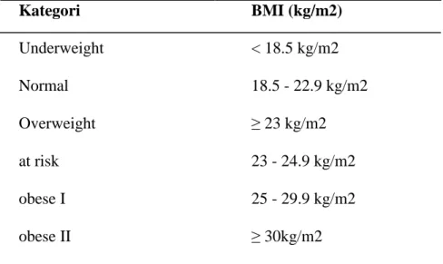 Tabel 1.  Klasifikasi Berat Badan yang diusulkan berdasarkan BMI  pada Penduduk Asia Dewasa (IOTF, WHO 2000) 