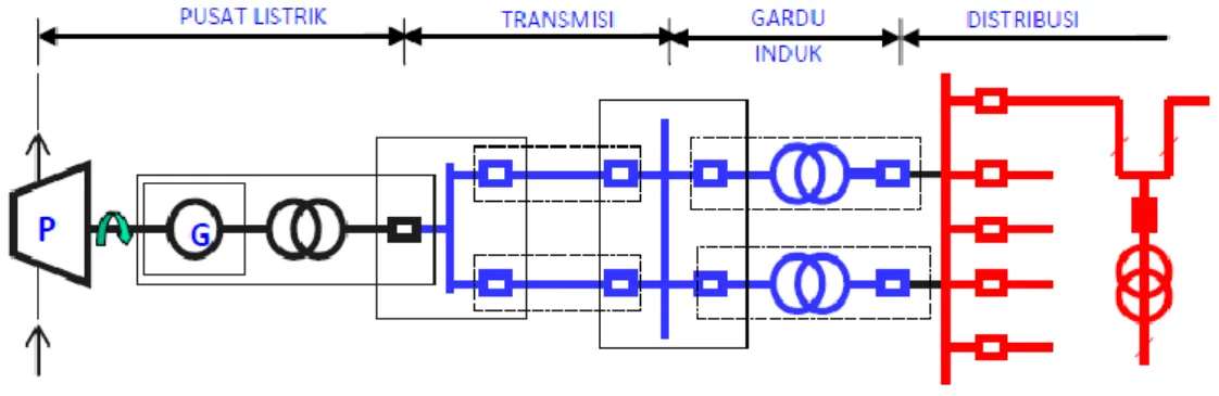 Gambar 2.1 Komponen utama sistem tenaga listrik