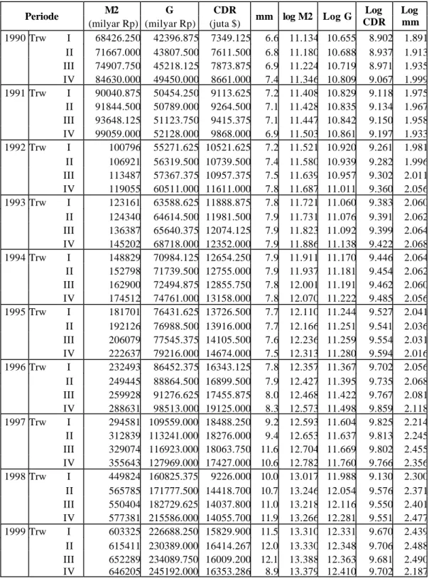 Tabel 1. Jumlah Uang Beredar (M2), Pengeluaran Pemerintah (G), Cadangan Devisa (CDR), dan  Angka Pengganda Uang (mm), 1990-1999.