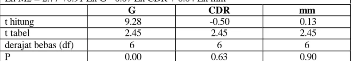 Table 4.  Hasil Analisa Regresi, Seluruh Periode (Sebelum/Sesudah Krisis, 1990- 1990-1999) R 2     = 0.987 Durbin-Watson = 0.59 F =  890.38 Ln M2 = -5.36 +1.21 Ln G + 0.43 Ln CDR – 0.12 Ln mm G CDR mm t hitung 17.18 6.23 -0.65 t tabel  2.03 2.03  2.03 dera