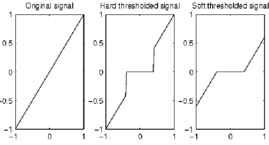 Gambar 6. Thresholding hard dan soft signal s = x 
