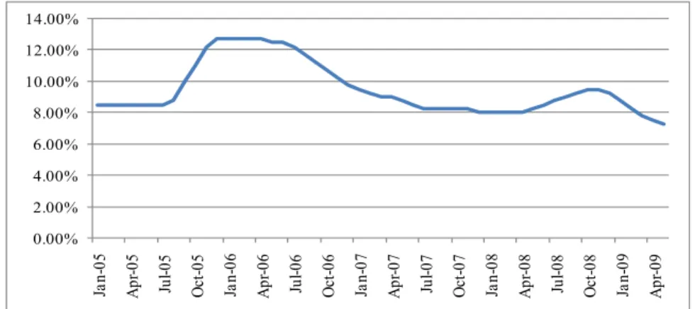 Gambar 1 Perkembangan Tingkat BI rate Periode Januari 2005-Mei 2009  Sumber: Bank Indonesia 