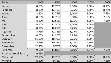 Tabel 2 Data BI Rate 