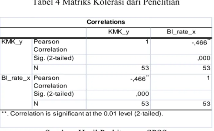 Tabel 4 Matriks Kolerasi dari Penelitian  KMK_y BI_rate_x Pearson  Correlation 1 -,466 ** Sig