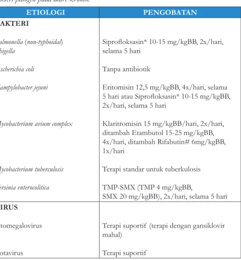 Tabel di bawah menunjukkan terapi antibiotik untuk diare Bakteri patogen pada diare kronik
