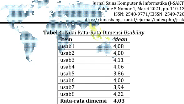 Tabel 4. Nilai Rata-Rata Dimensi Usability  Item  Mean  usab1  4,08  usab2  4,00  usab3  4,11  usab4  4,06  usab5  3,86  usab6  4,00  usab7  3,94  usab8  4,22  Rata-rata dimensi  4,03  2