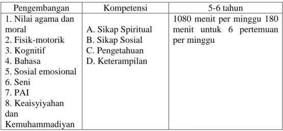 Tabel Struktur Program Pengembangan dan Lama Belajar PAUD 