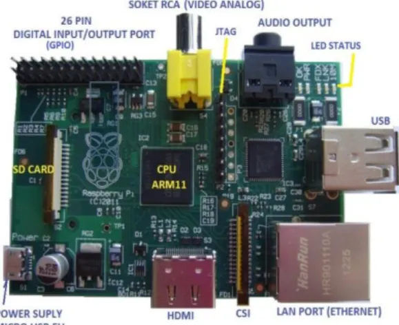 Gambar 1. Board Raspberry Pi 