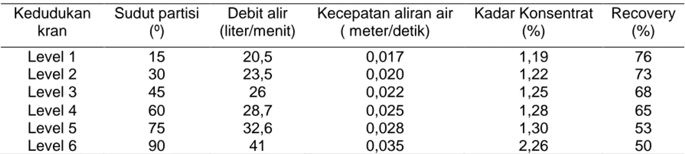 Tabel 2. Kadar konsentrat dan nilai recovery hasil pencucian dengan berat umpan 5 kg  Kedudukan  kran  Sudut partisi (º)  Debit alir  (liter/menit) 
