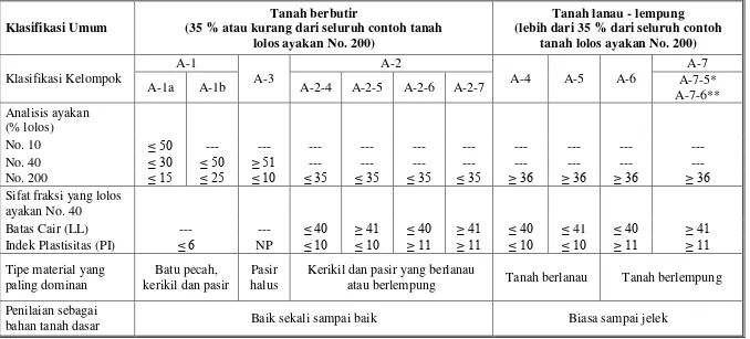 Tabel 1. Klasifikasi tanah untuk lapisan tanah dasar jalan raya (Sistem AASHTO) 