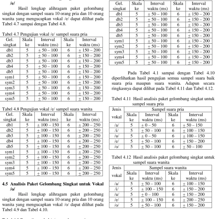 Tabel 4.7 Pengujian vokal /e/ sampel suara pria  Gel.  singkat  Skala ke  Interval  waktu (ms)  Skala ke  Interval  waktu (ms)  db1  5  + 50 – 100  6  + 150 – 200  db2  5  + 50 – 100  6  + 150 – 200  db3  5  + 50 – 100  6  + 150 – 200  db4  5  + 50 – 100  