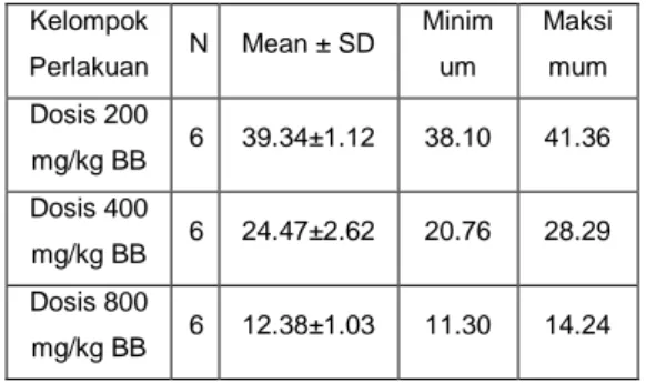 Tabel  3:  Hasil  Pengukuran  Efek  Renoprotektif  Perasan  Rimpang  Temulawak  Terhadap  Kadar  Ureum  Tikus  Putih  Yang  Diinduksi  Parasetamol (satuan dalam mg/dl) 