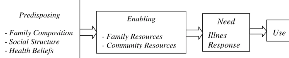 Gambar 2.2 Model Perilaku Pemanfaatan Pelayanan Kesehatan Predisposing - Family Composition - Social Structure - Health Beliefs Enabling - Family Resources - Community Resources Need Illnes Response  Use 
