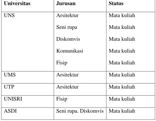 Tabel 1.1 Jurusan pada Universitas di Surakarta yang Menyertakan  Pengetahuan Tentang Fotografi pada Kurikulum 2004 