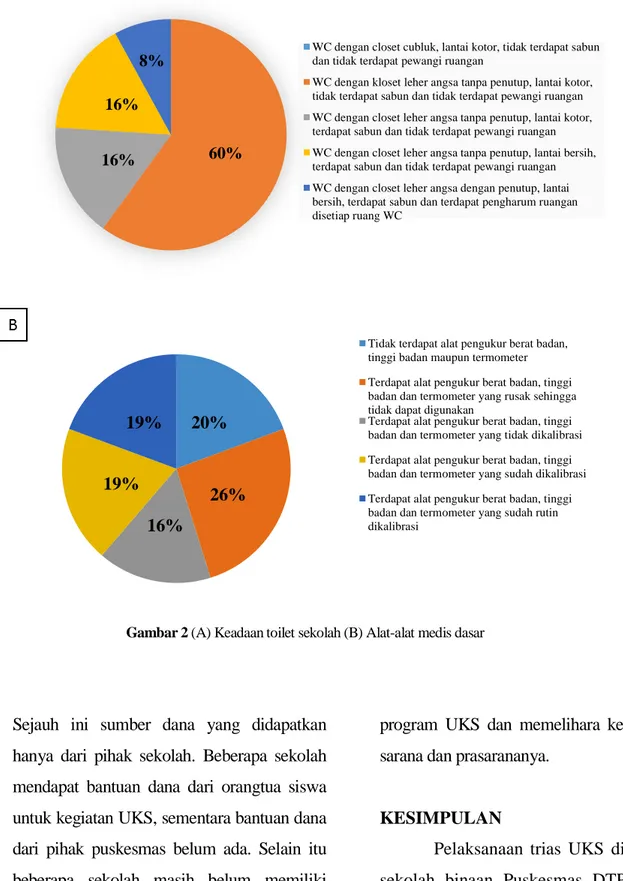 Gambar 2 (A) Keadaan toilet sekolah (B) Alat-alat medis dasar 