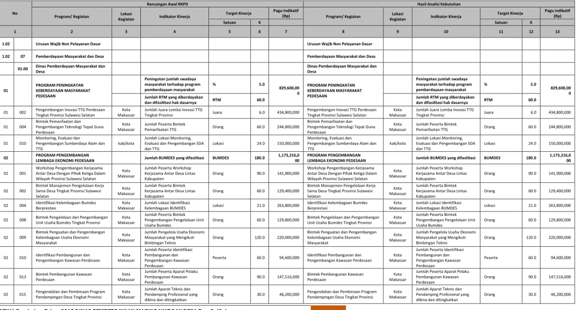 Tabel 3. Review Rancangan Awal RKPD Tahun 2019 